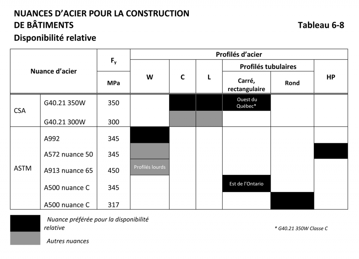 Tableau D'équivalence Des Nuances D'acier Pdf Disponibilité de l’acier de construction au Canada – CISC-ICCA