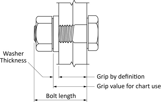 A325 Bolt Grip Chart