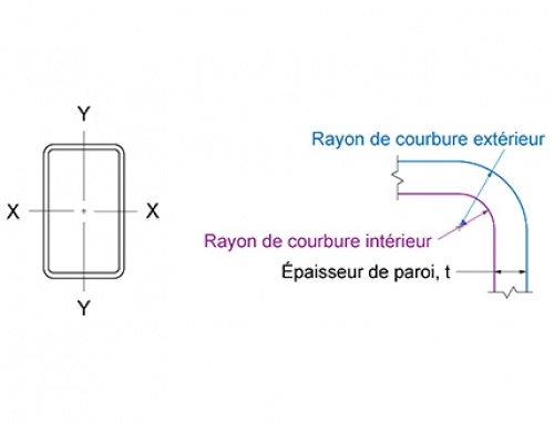 Rayons de courbure des sections HSS