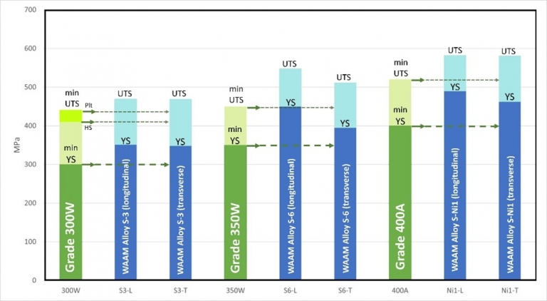 Opportunities for Wire Arc Additive Manufacturing in Steel Structures ...